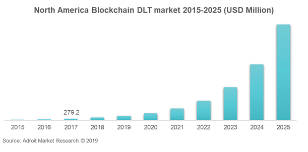 North America Blockchain DLT Market 2015-2025 (USD Million)